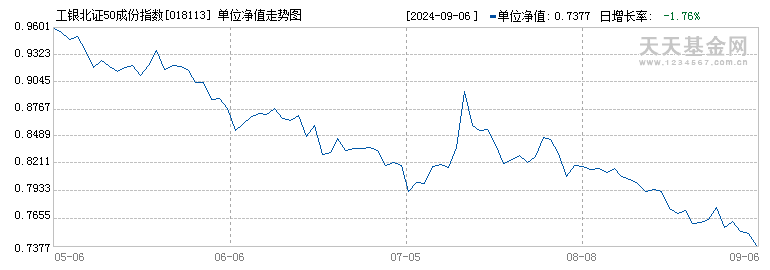 工银北证50成份指数C(018113)历史净值