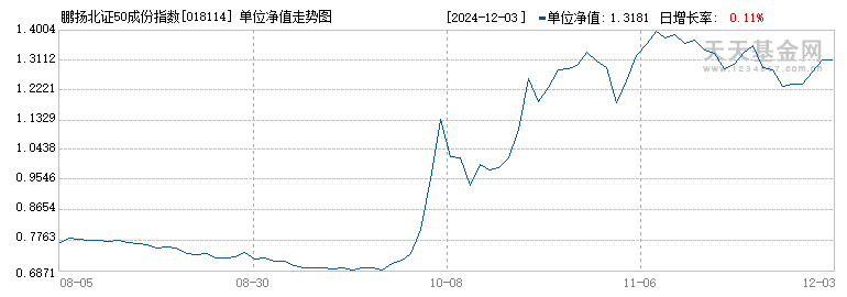 鹏扬北证50成份指数A(018114)历史净值