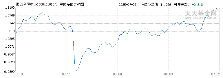 西部利得中证1000指数增强A(018157)历史净值