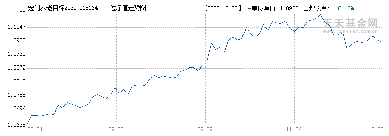 宏利养老目标2030一年持有混合(FOF)Y(018164)历史净值