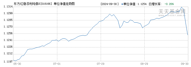 东方红稳添利纯债E(018166)历史净值