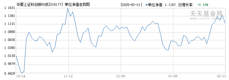 华夏上证科创板50成份指数增强发起式A(018177)历史净值