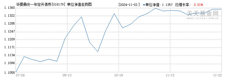 华夏鼎庆一年定开债券发起式(018179)历史净值