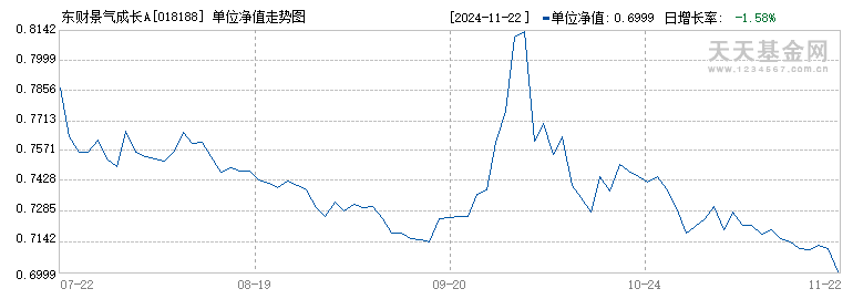 东财景气成长A(018188)历史净值