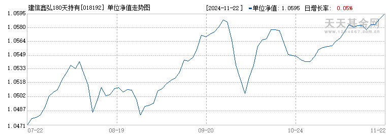 建信鑫弘180天持有期债券A(018192)历史净值