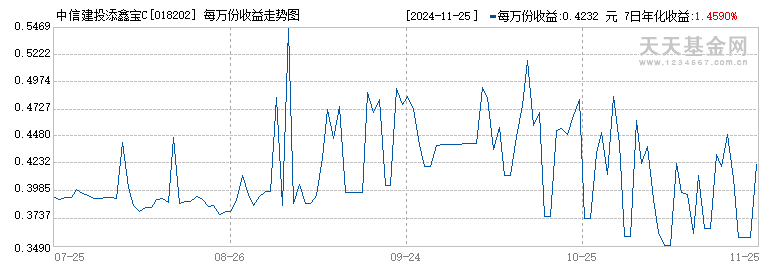 中信建投添鑫宝C(018202)历史净值