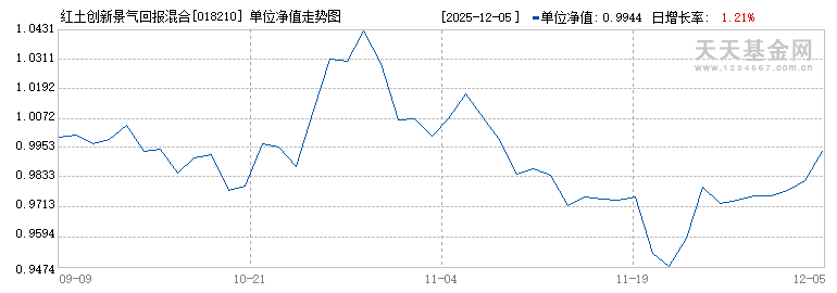 红土创新景气回报混合A(018210)历史净值