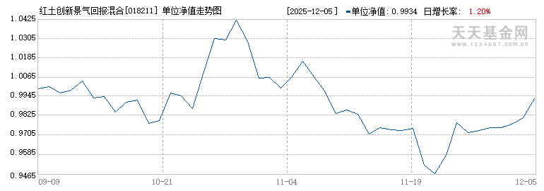 红土创新景气回报混合C(018211)历史净值