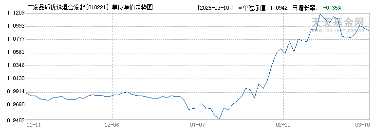 广发品质优选混合发起式C(018221)历史净值