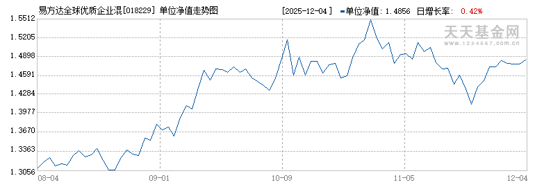易方达全球优质企业混合(QDII)A(人民币份额)(018229)历史净值