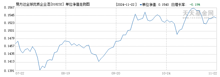 易方达全球优质企业混合(QDII)C(美元现汇份额)(018232)历史净值