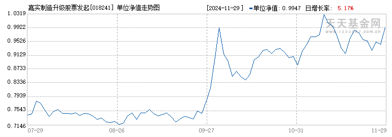 嘉实制造升级股票发起式C(018241)历史净值