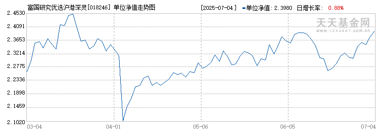 富国研究优选沪港深灵活配置混合C(018246)历史净值