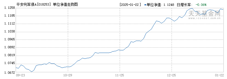 平安利率债A(018253)历史净值