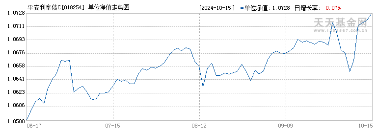 平安利率债C(018254)历史净值