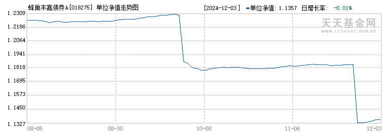 蜂巢丰嘉债券A(018275)历史净值