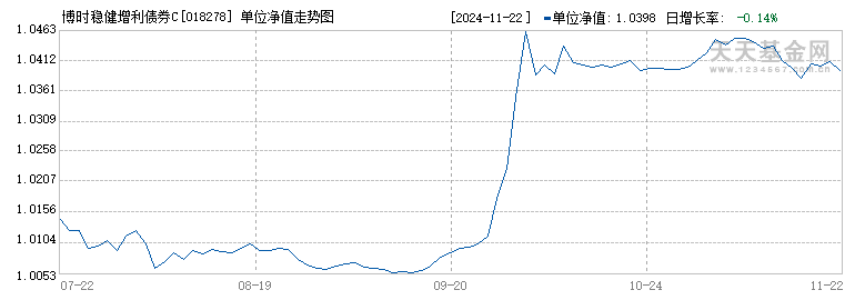 博时稳健增利债券C(018278)历史净值