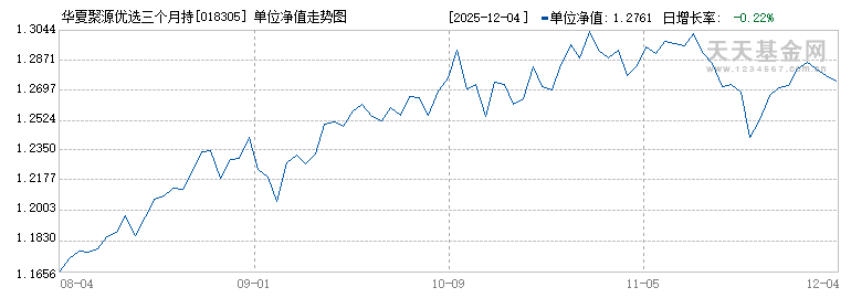 华夏聚源优选三个月持有混合(FOF)C(018305)历史净值
