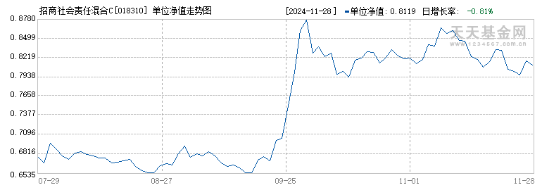 招商社会责任混合C(018310)历史净值