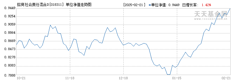 招商社会责任混合D(018311)历史净值