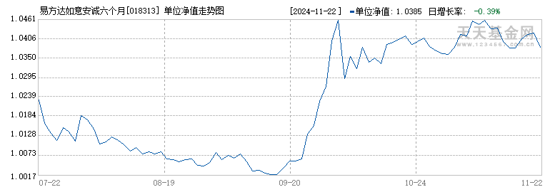 易方达如意安诚六个月持有混合(FOF)C(018313)历史净值