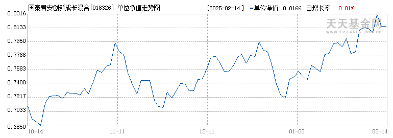 国泰君安创新成长混合发起C(018326)历史净值