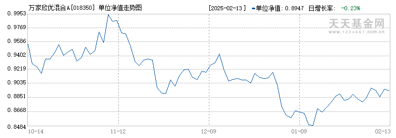 万家欣优混合A(018350)历史净值