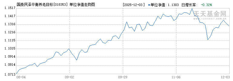 国泰民泽平衡养老目标三年持有期混合(FOF)Y(018353)历史净值