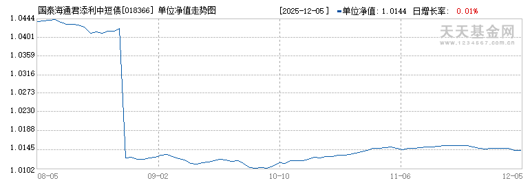 国泰海通君添利中短债发起D(018366)历史净值