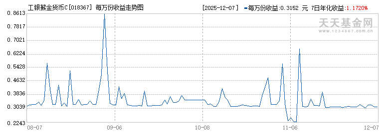 工银薪金货币C(018367)历史净值