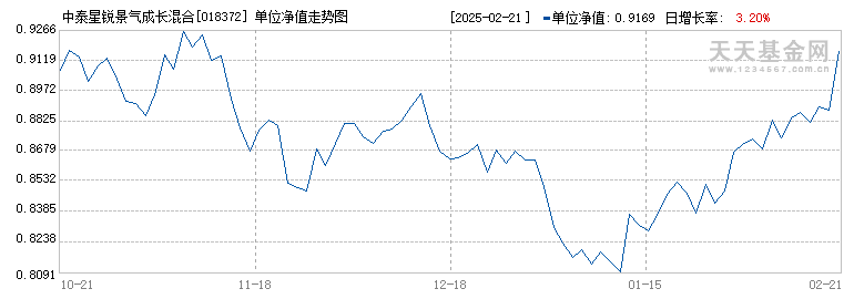 中泰星锐景气成长混合A(018372)历史净值