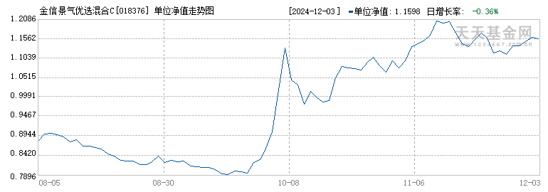 金信景气优选混合C(018376)历史净值