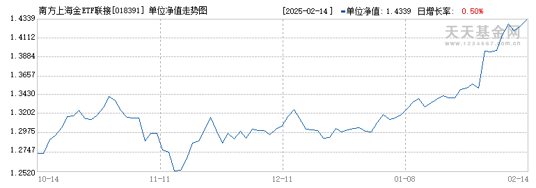 南方上海金ETF联接A(018391)历史净值