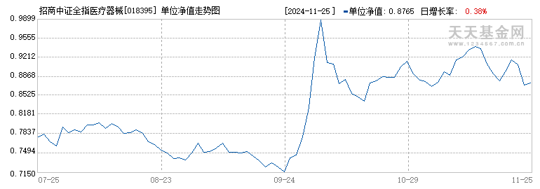 招商中证全指医疗器械ETF发起式联接A(018395)历史净值