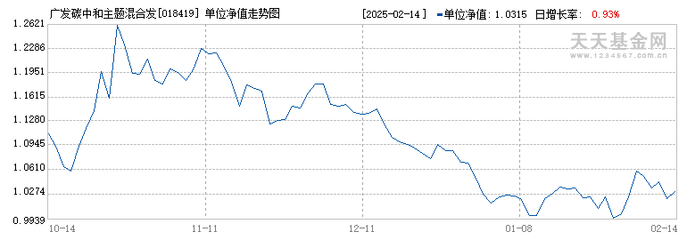 广发碳中和主题混合发起式C(018419)历史净值