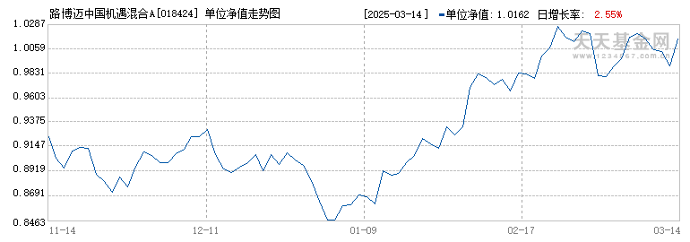 路博迈中国机遇混合A(018424)历史净值