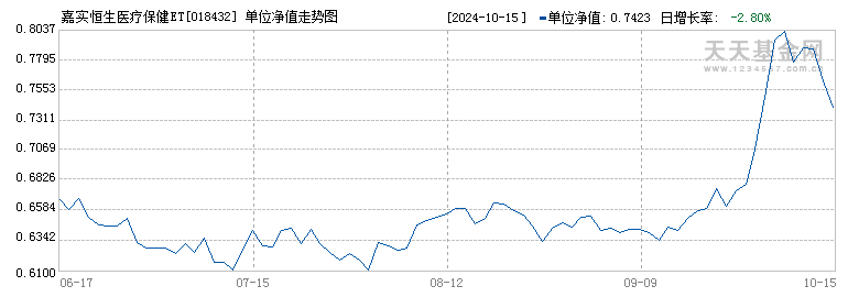 嘉实恒生医疗保健ETF发起联接(QDII)A(018432)历史净值