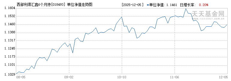 西部利得汇鑫6个月持有期混合A(018493)历史净值