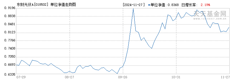 东财光伏A(018502)历史净值