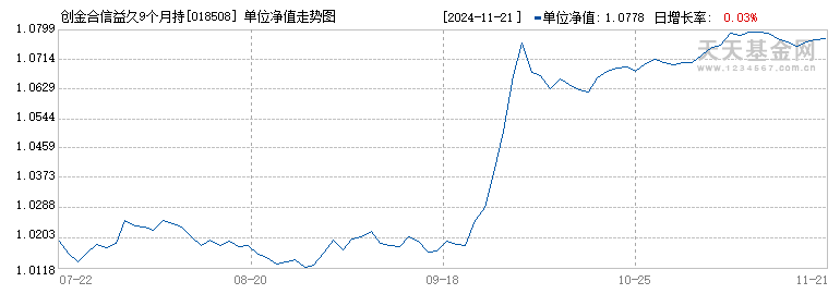 创金合信益久9个月持有期债券E(018508)历史净值