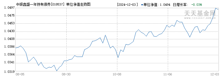 中银鑫盛一年持有债券A(018537)历史净值