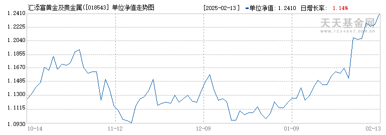 汇添富黄金及贵金属(QDII-LOF-FOF)C(018543)历史净值