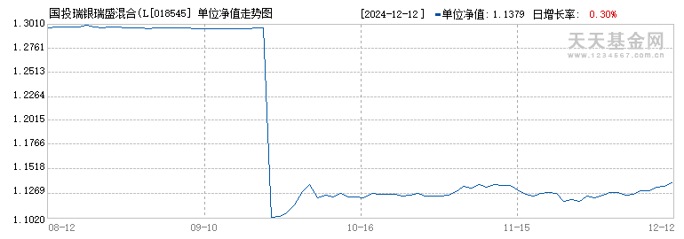 国投瑞银瑞盛混合(LOF)C(018545)历史净值