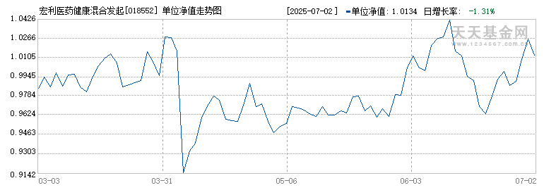 宏利医药健康混合发起C(018552)历史净值