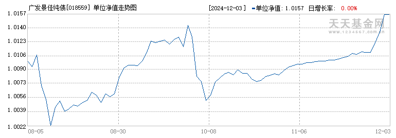 广发景佳纯债(018559)历史净值