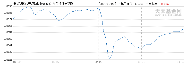 长信稳固60天滚动持有债券A(018568)历史净值