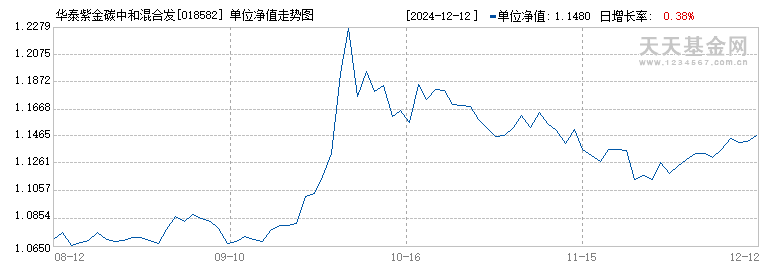 华泰紫金碳中和混合发起A(018582)历史净值