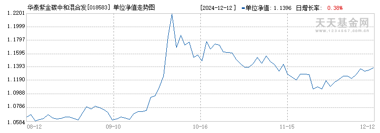 华泰紫金碳中和混合发起C(018583)历史净值