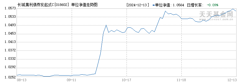 长城集利债券发起式C(018602)历史净值