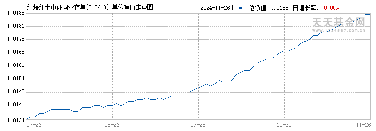 红塔红土中证同业存单AAA指数7天持有(018613)历史净值